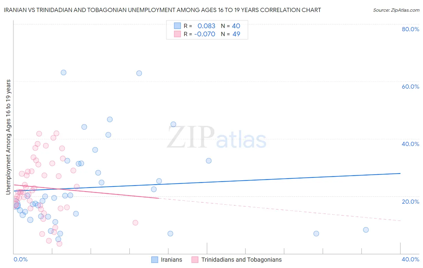 Iranian vs Trinidadian and Tobagonian Unemployment Among Ages 16 to 19 years