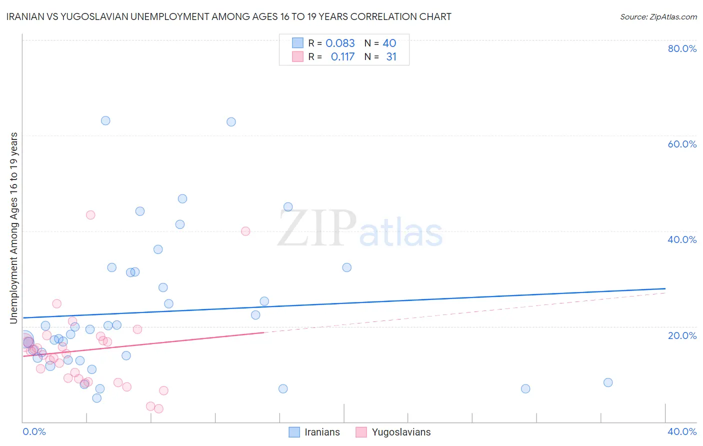 Iranian vs Yugoslavian Unemployment Among Ages 16 to 19 years