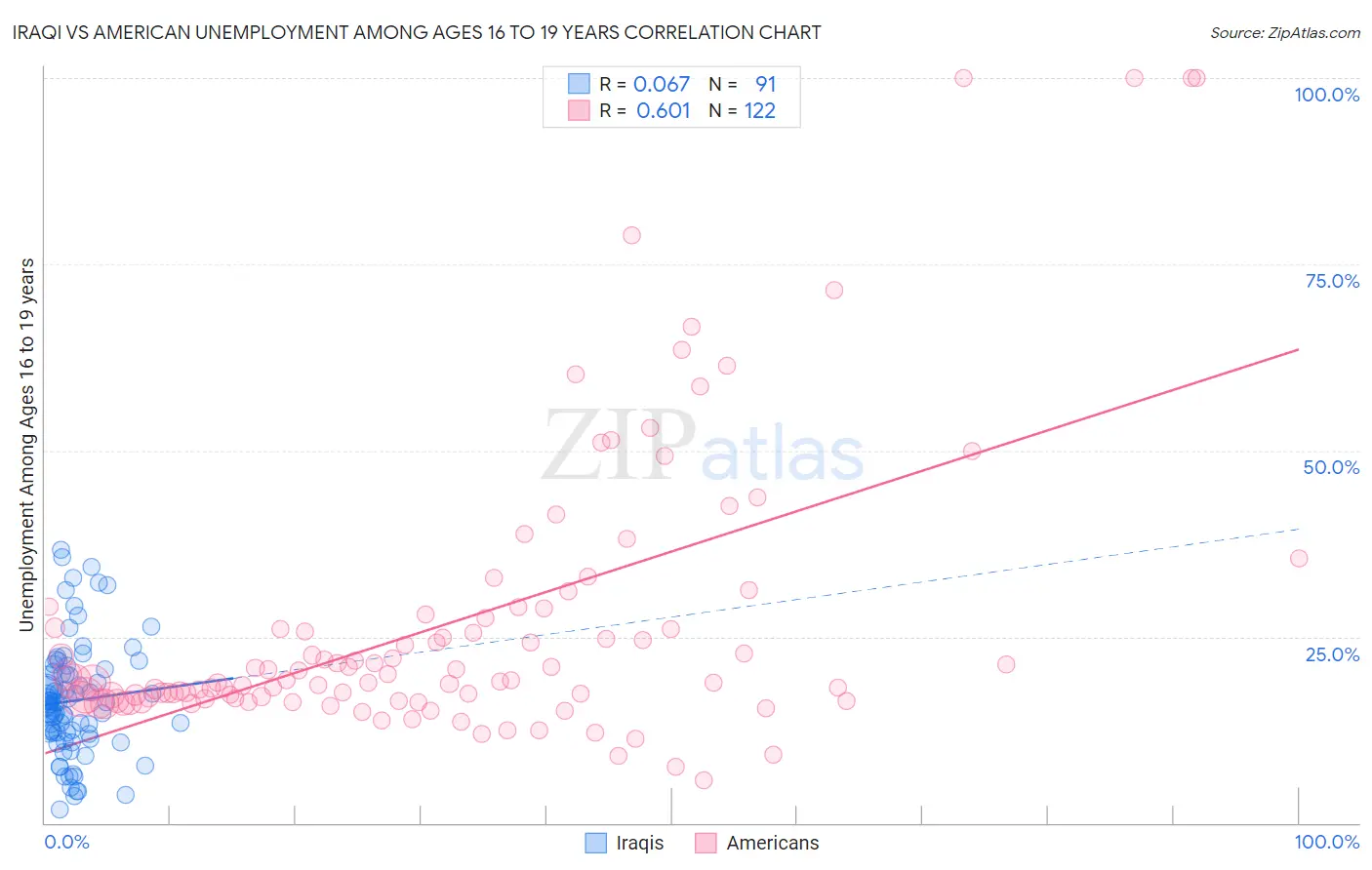 Iraqi vs American Unemployment Among Ages 16 to 19 years