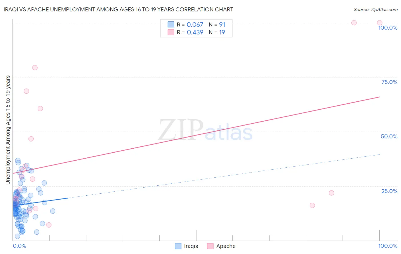 Iraqi vs Apache Unemployment Among Ages 16 to 19 years