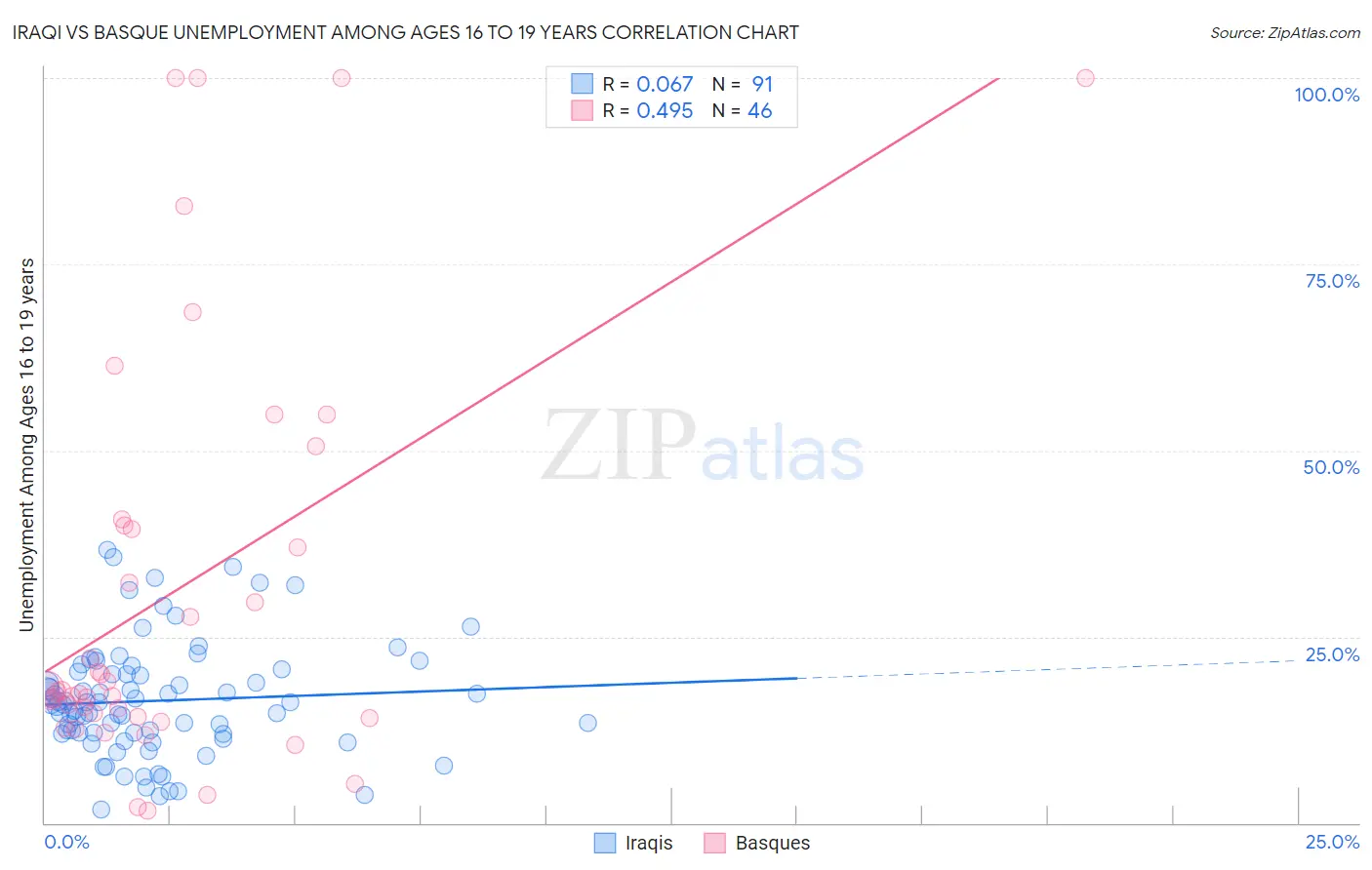 Iraqi vs Basque Unemployment Among Ages 16 to 19 years