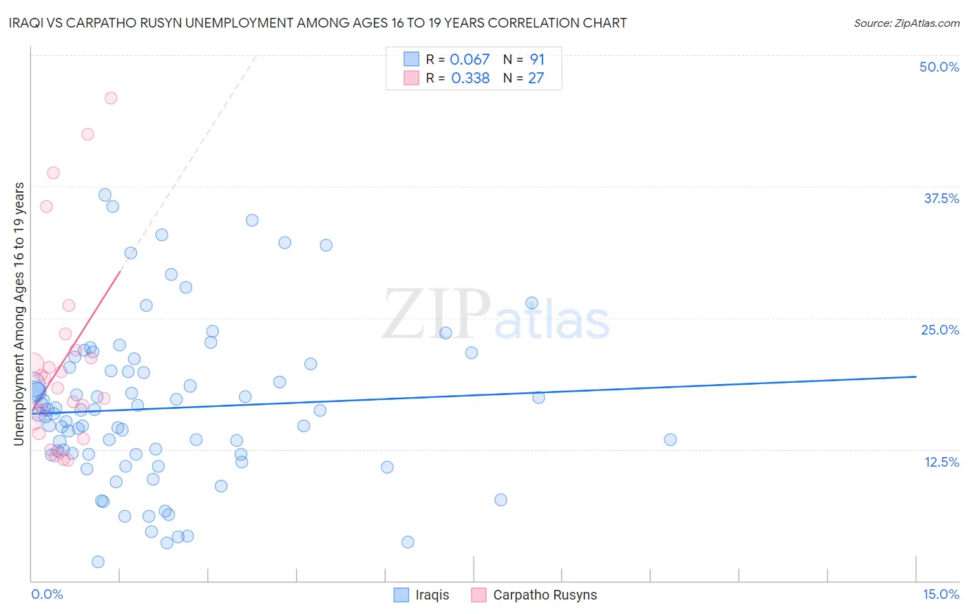 Iraqi vs Carpatho Rusyn Unemployment Among Ages 16 to 19 years