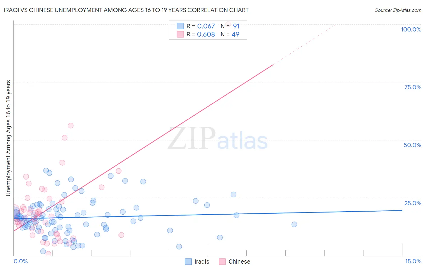 Iraqi vs Chinese Unemployment Among Ages 16 to 19 years