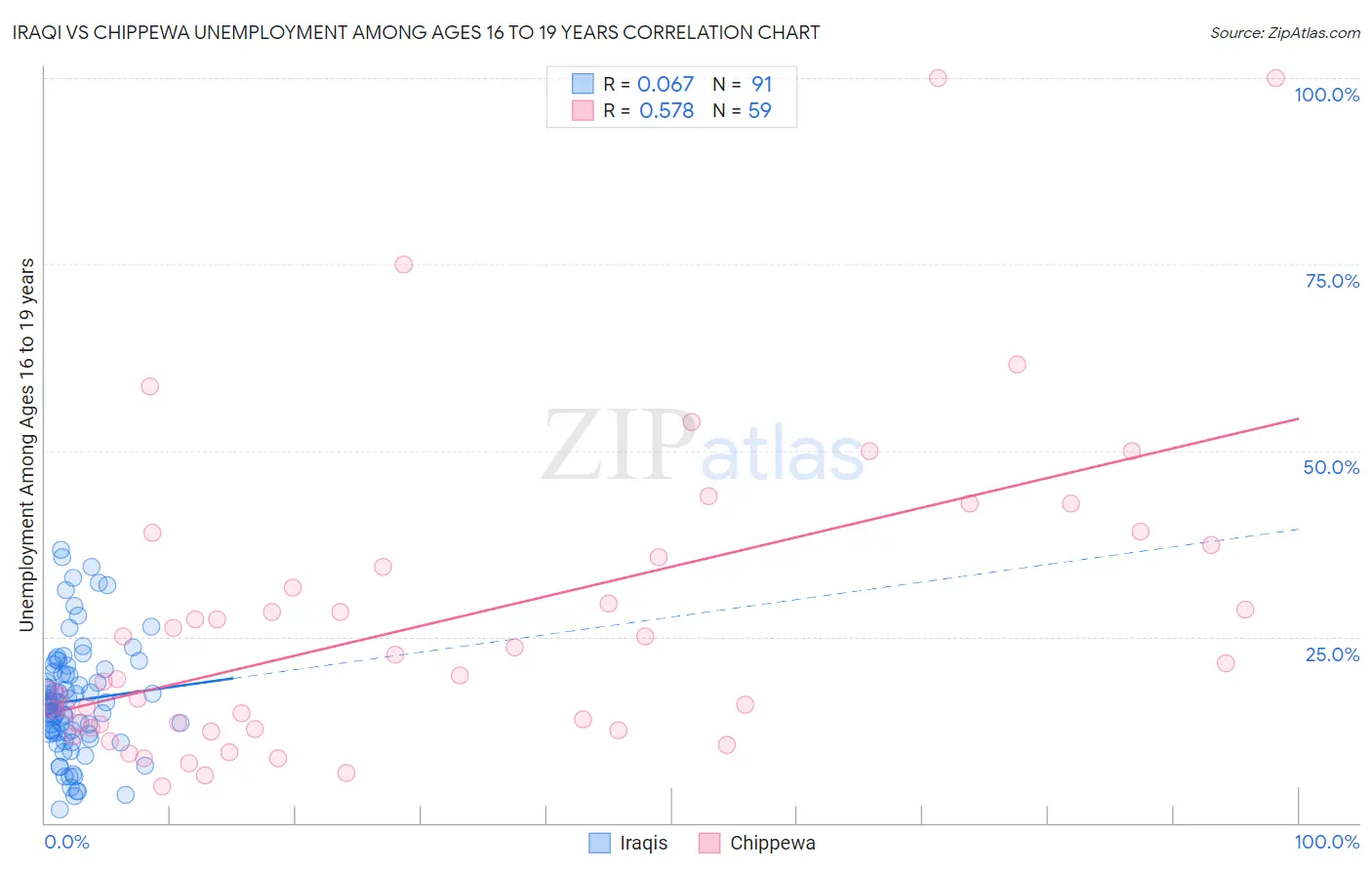 Iraqi vs Chippewa Unemployment Among Ages 16 to 19 years