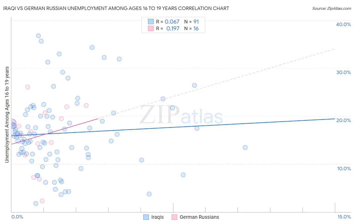 Iraqi vs German Russian Unemployment Among Ages 16 to 19 years