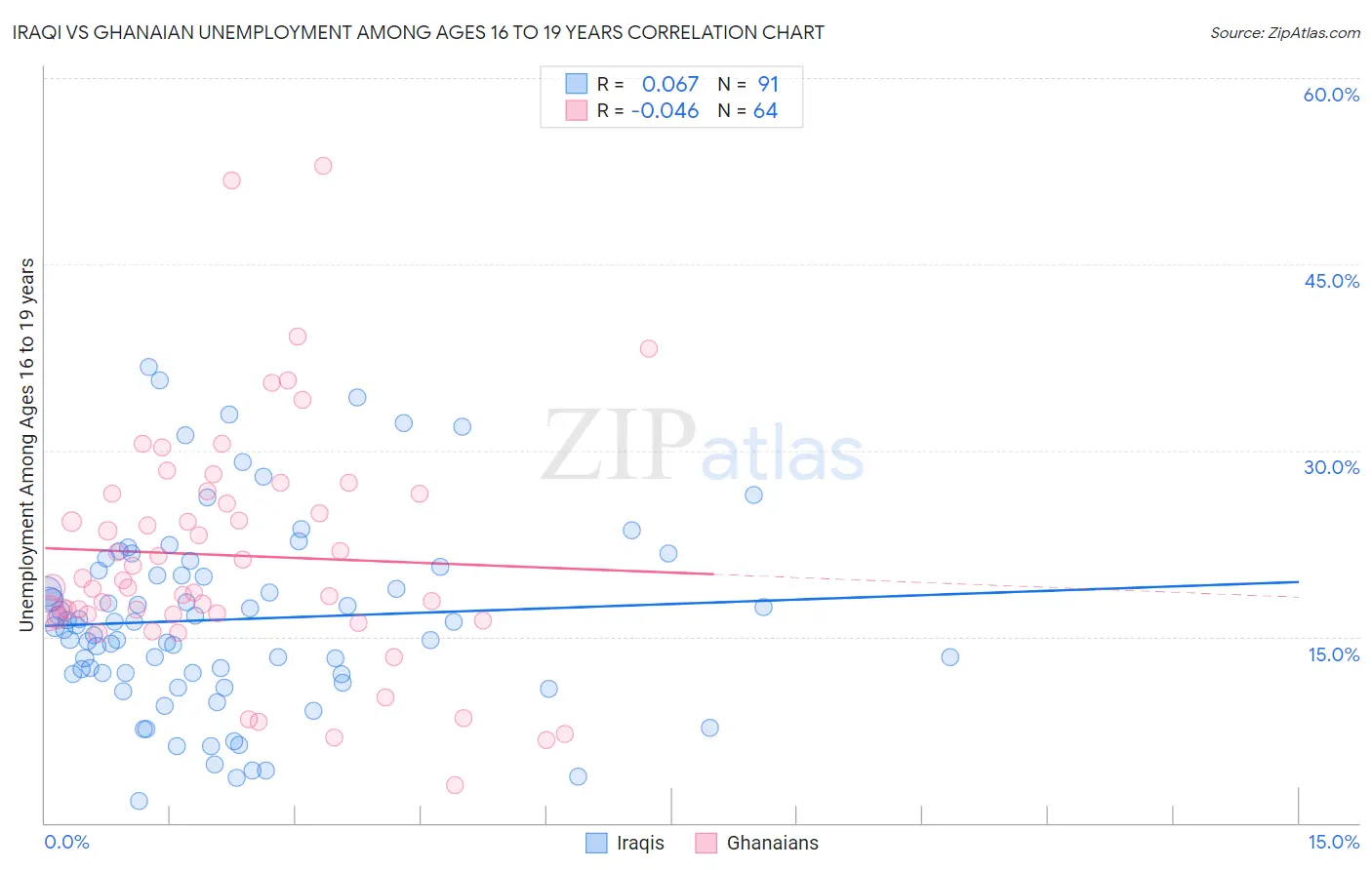 Iraqi vs Ghanaian Unemployment Among Ages 16 to 19 years