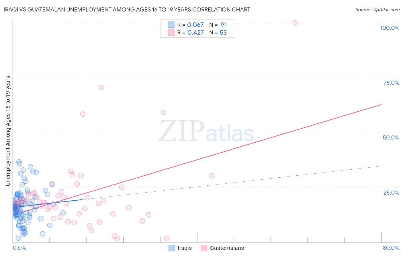 Iraqi vs Guatemalan Unemployment Among Ages 16 to 19 years