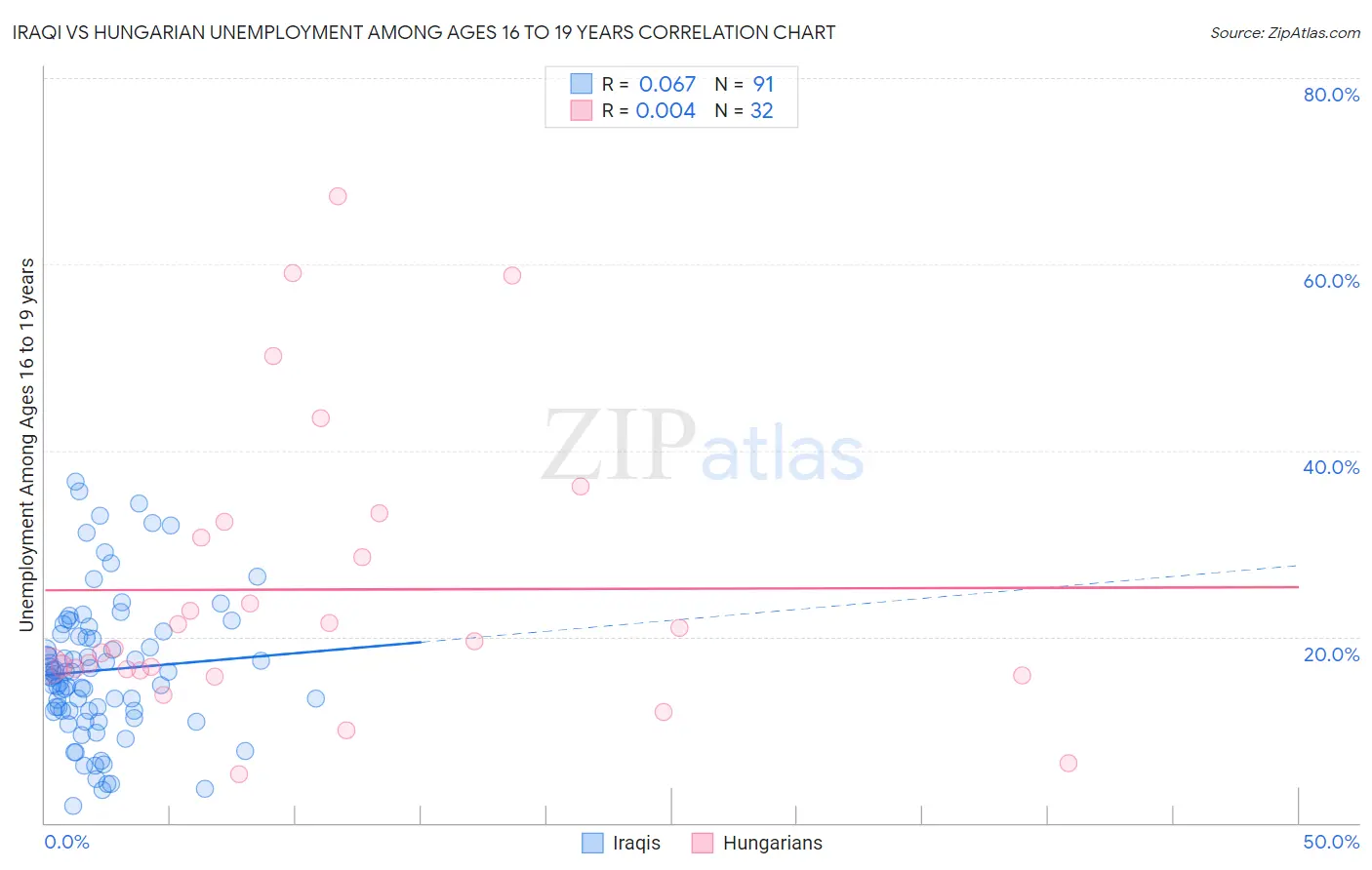 Iraqi vs Hungarian Unemployment Among Ages 16 to 19 years