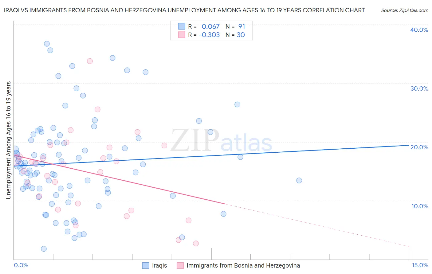 Iraqi vs Immigrants from Bosnia and Herzegovina Unemployment Among Ages 16 to 19 years