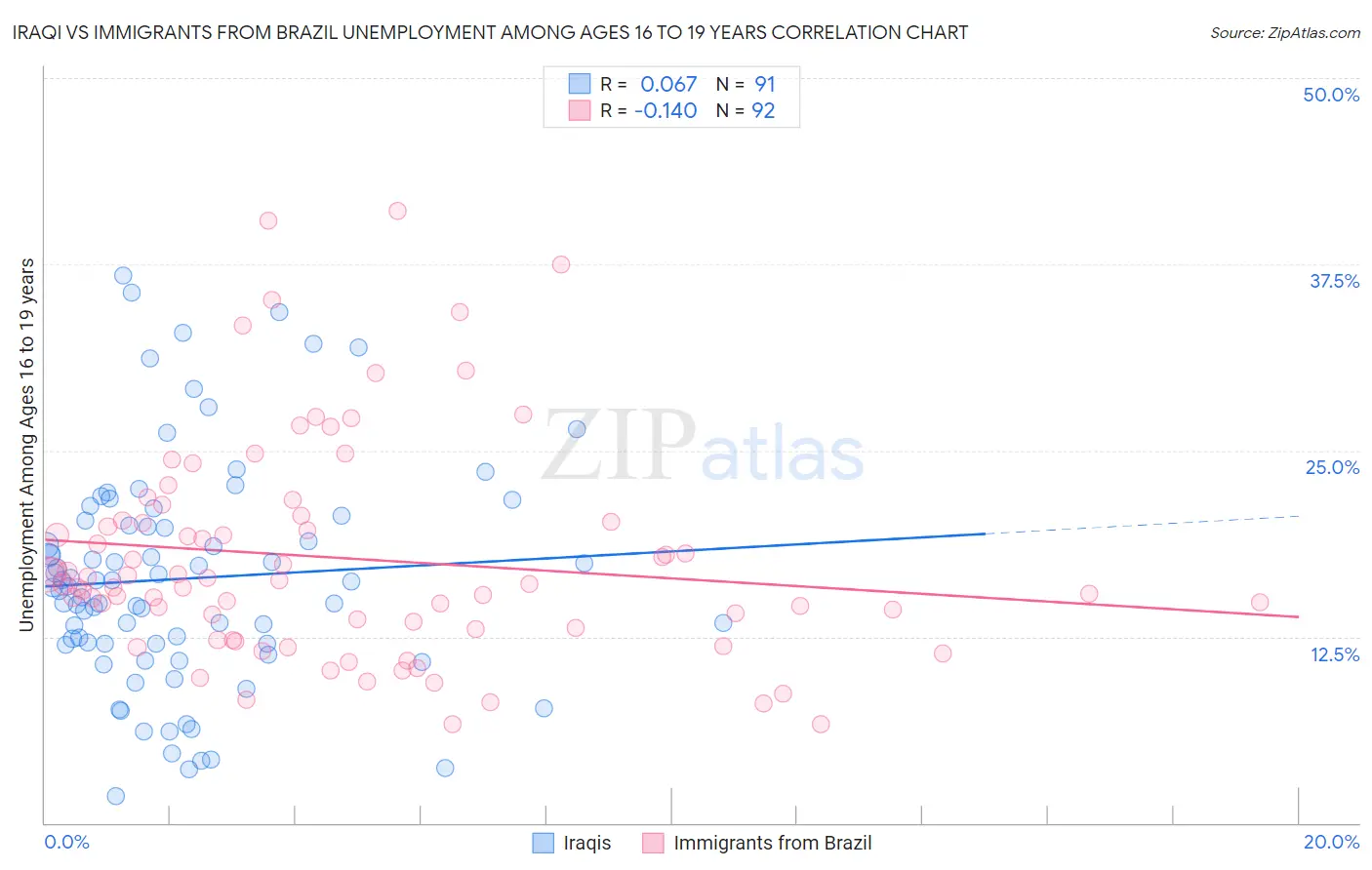 Iraqi vs Immigrants from Brazil Unemployment Among Ages 16 to 19 years