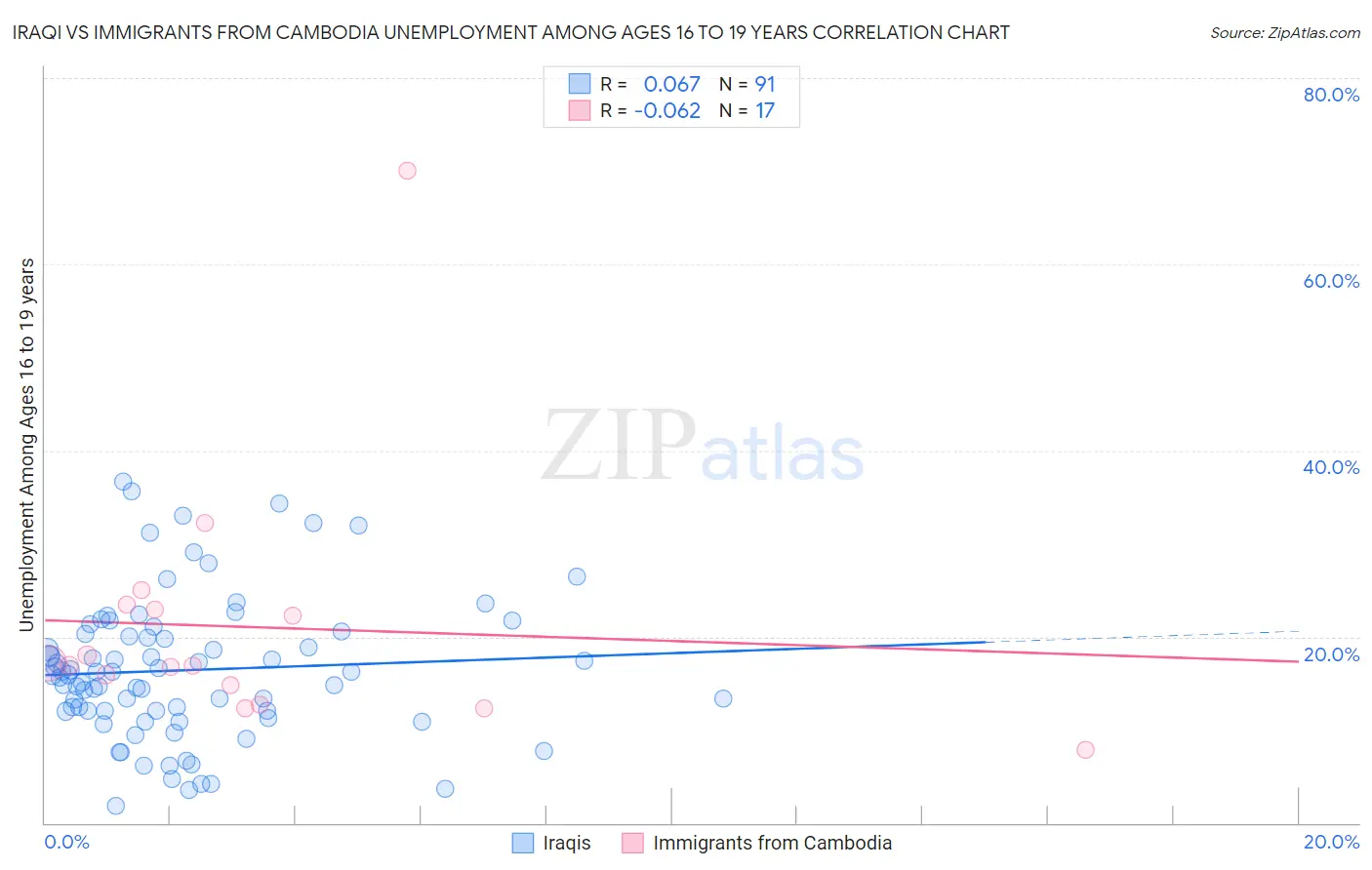 Iraqi vs Immigrants from Cambodia Unemployment Among Ages 16 to 19 years