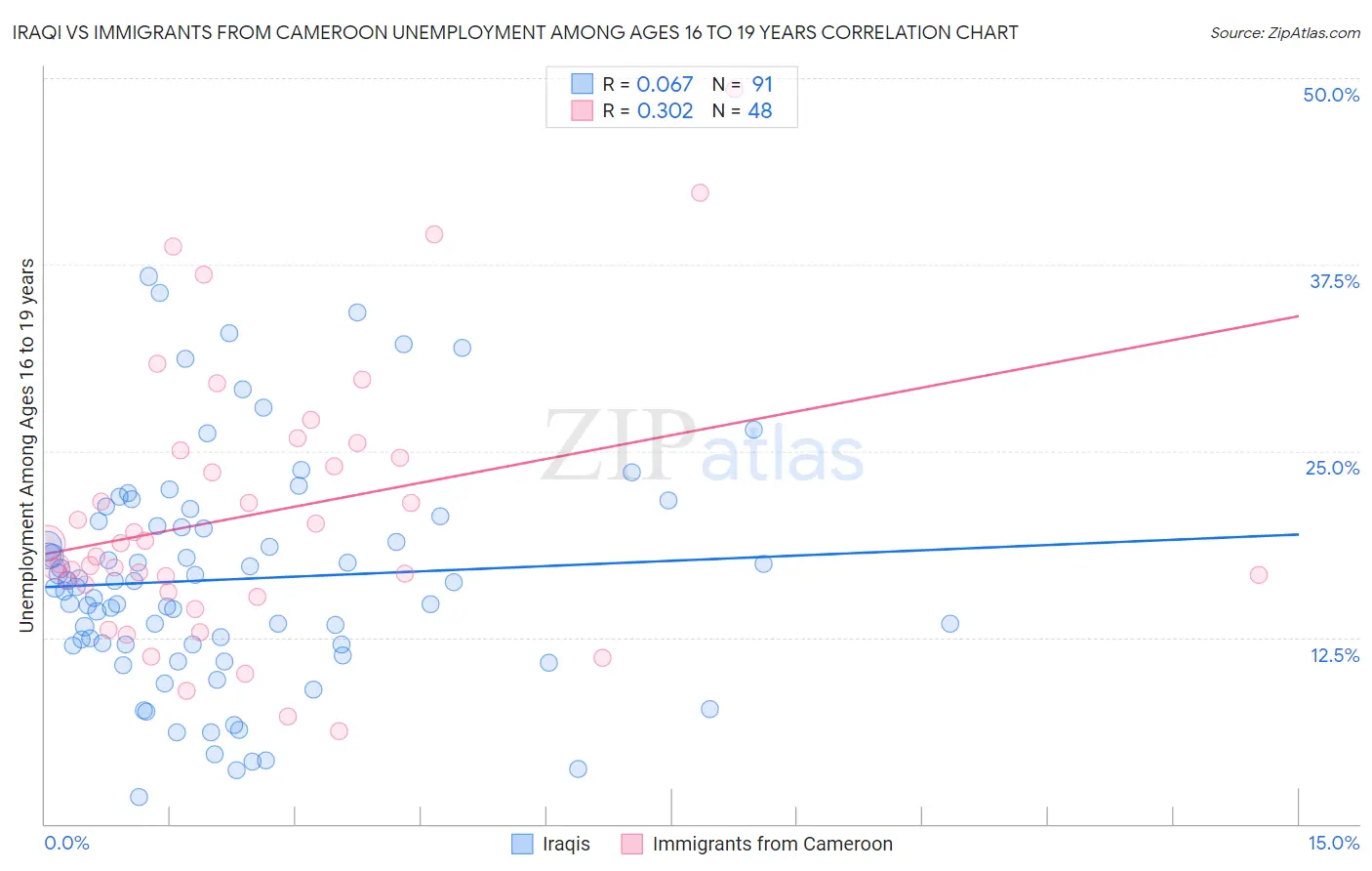 Iraqi vs Immigrants from Cameroon Unemployment Among Ages 16 to 19 years