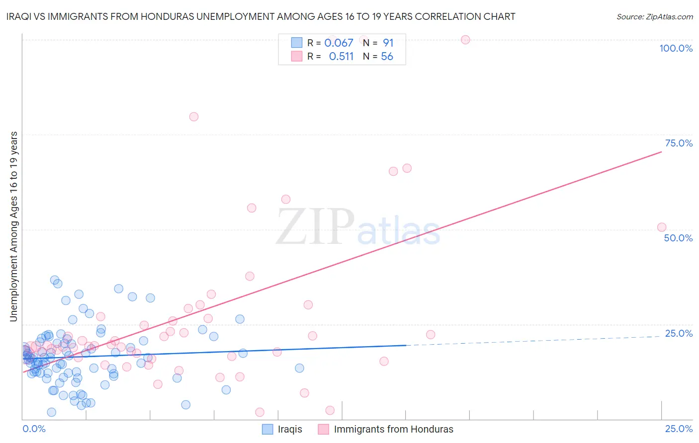 Iraqi vs Immigrants from Honduras Unemployment Among Ages 16 to 19 years