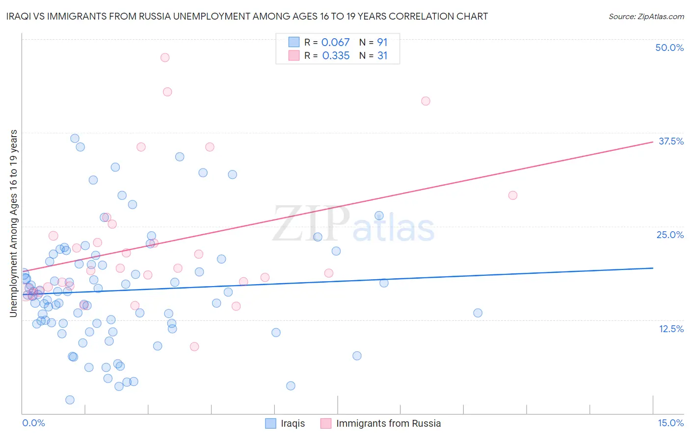 Iraqi vs Immigrants from Russia Unemployment Among Ages 16 to 19 years