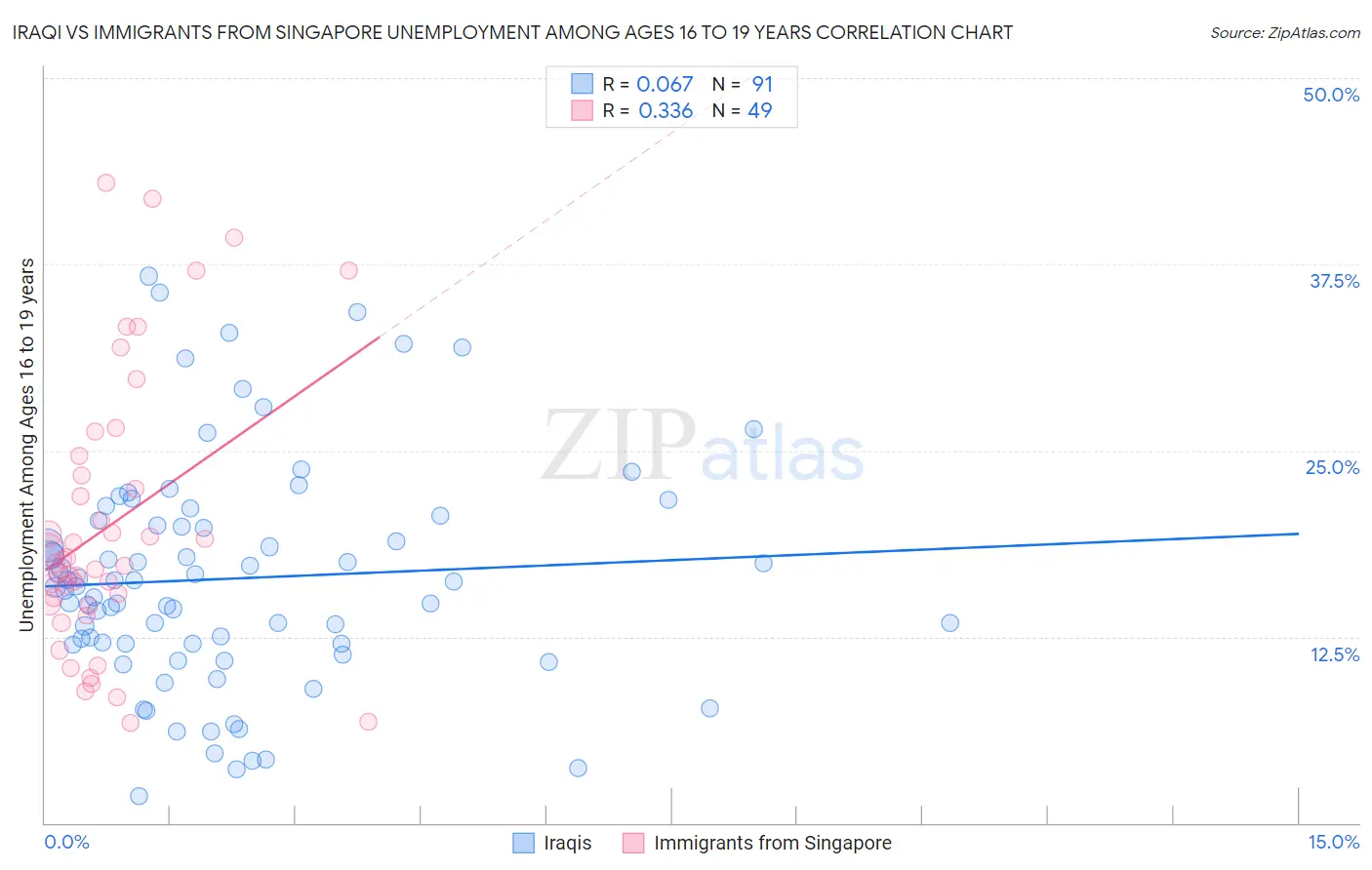 Iraqi vs Immigrants from Singapore Unemployment Among Ages 16 to 19 years