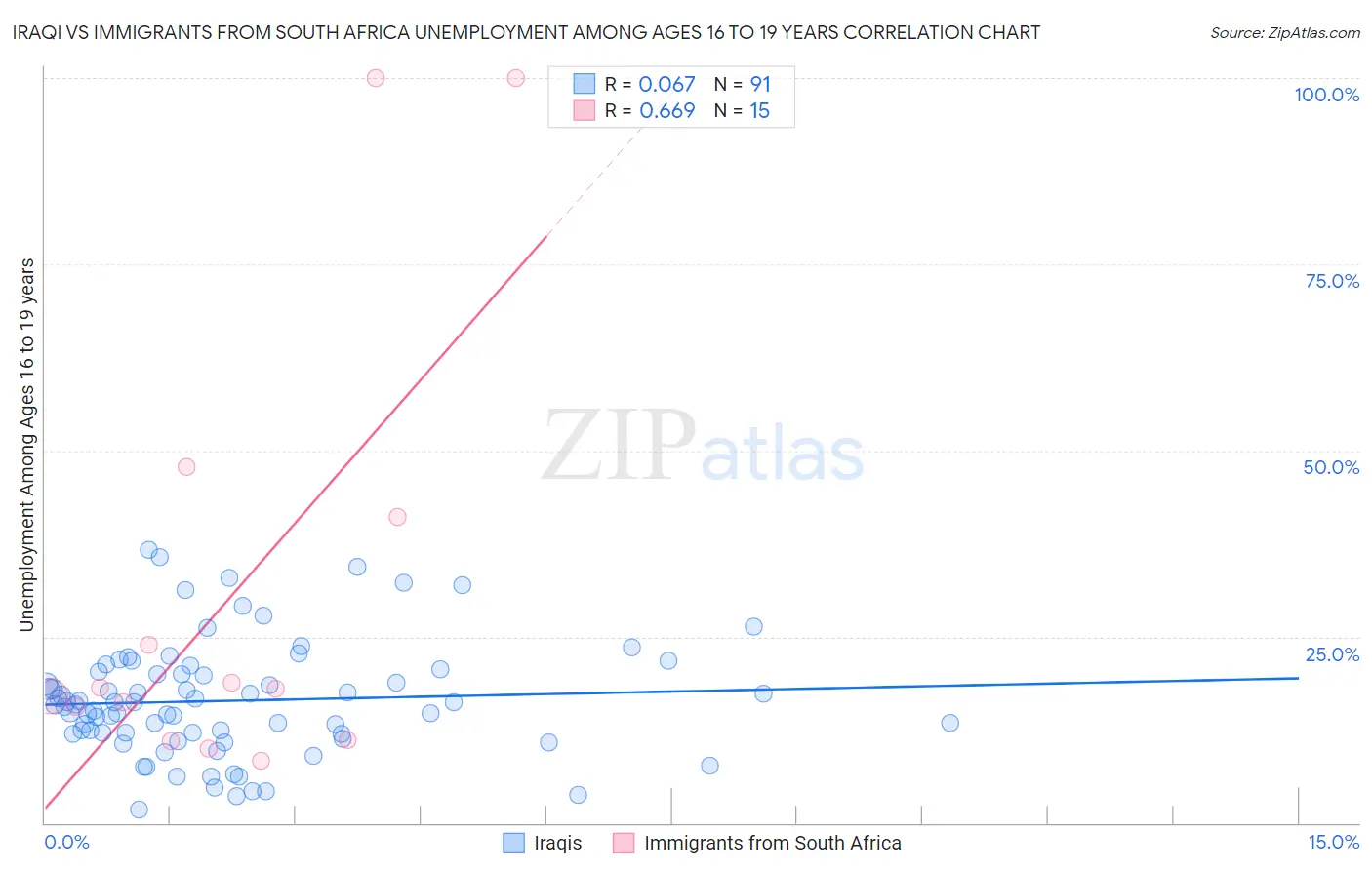 Iraqi vs Immigrants from South Africa Unemployment Among Ages 16 to 19 years
