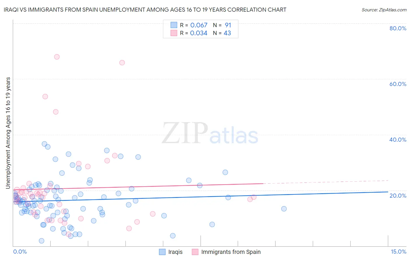 Iraqi vs Immigrants from Spain Unemployment Among Ages 16 to 19 years