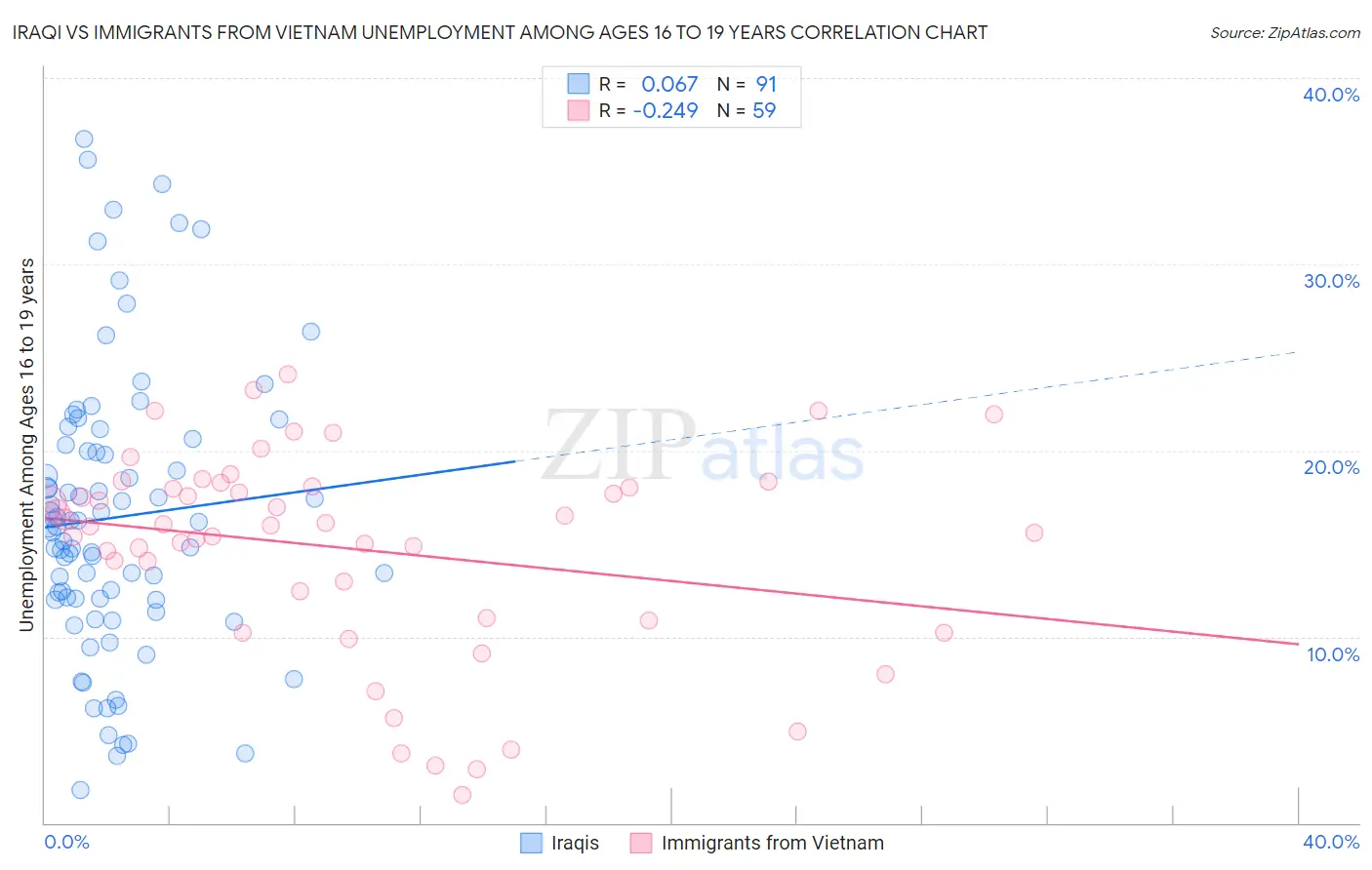Iraqi vs Immigrants from Vietnam Unemployment Among Ages 16 to 19 years