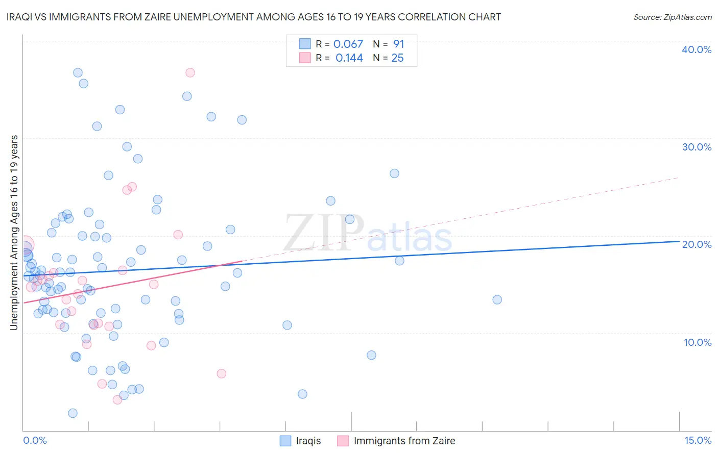 Iraqi vs Immigrants from Zaire Unemployment Among Ages 16 to 19 years