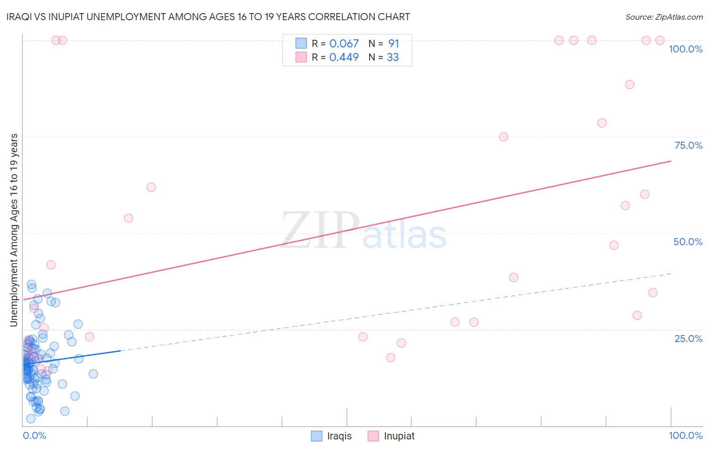 Iraqi vs Inupiat Unemployment Among Ages 16 to 19 years