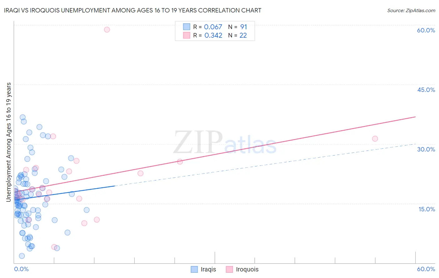 Iraqi vs Iroquois Unemployment Among Ages 16 to 19 years