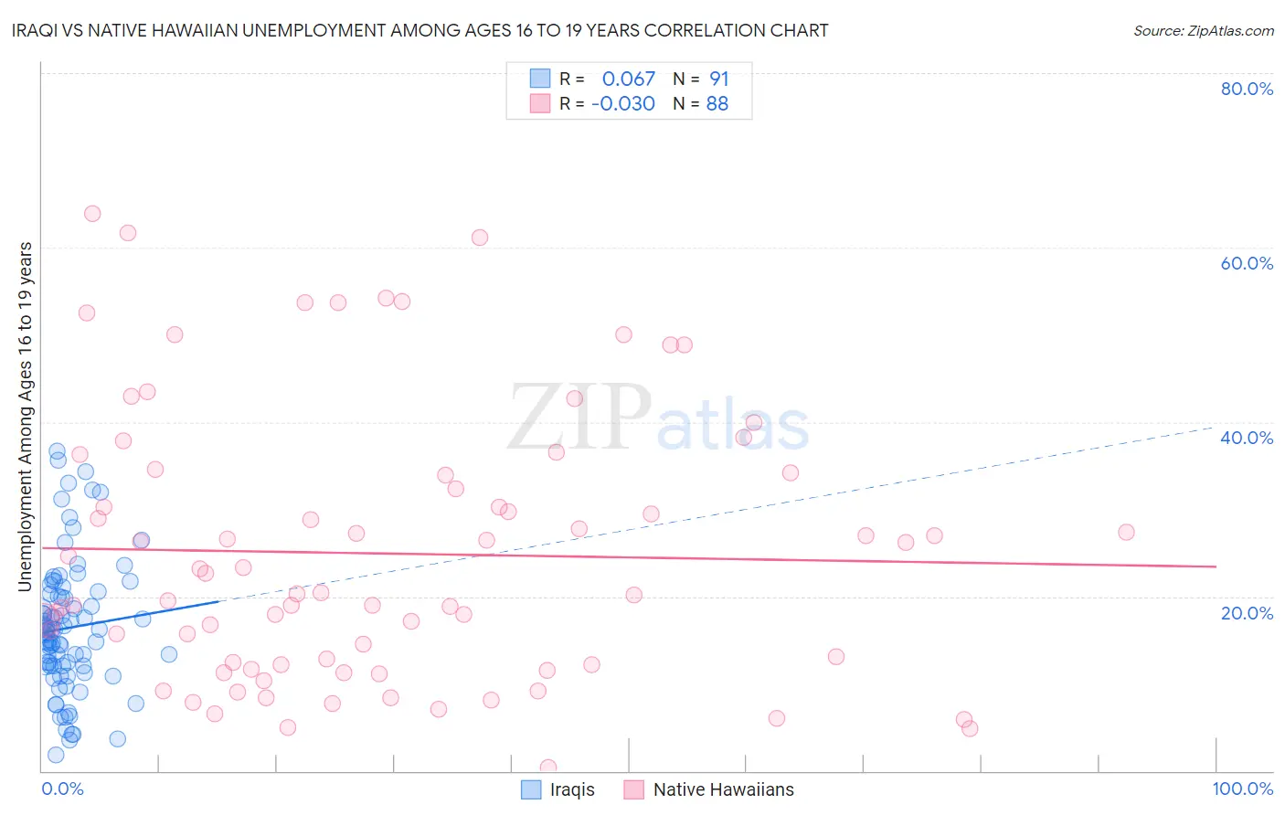 Iraqi vs Native Hawaiian Unemployment Among Ages 16 to 19 years