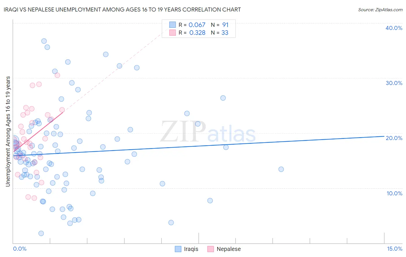 Iraqi vs Nepalese Unemployment Among Ages 16 to 19 years