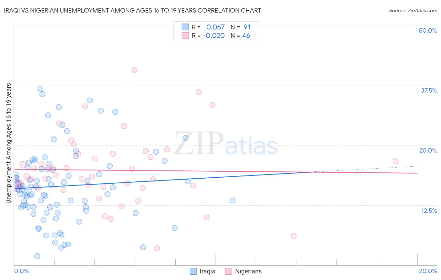 Iraqi vs Nigerian Unemployment Among Ages 16 to 19 years