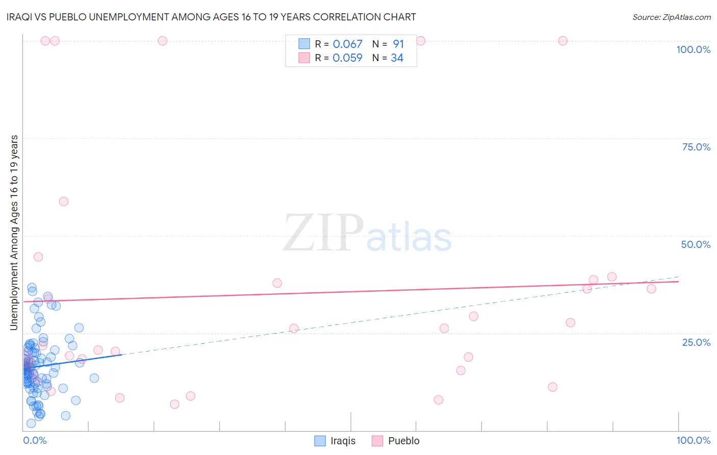 Iraqi vs Pueblo Unemployment Among Ages 16 to 19 years