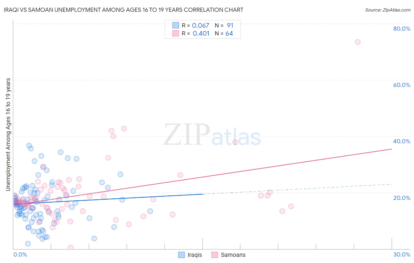 Iraqi vs Samoan Unemployment Among Ages 16 to 19 years