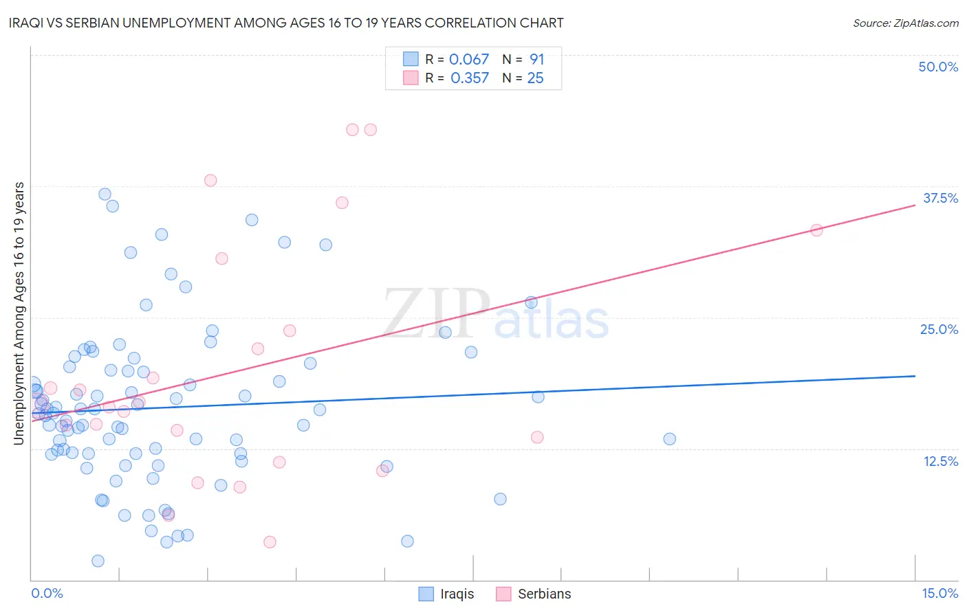 Iraqi vs Serbian Unemployment Among Ages 16 to 19 years