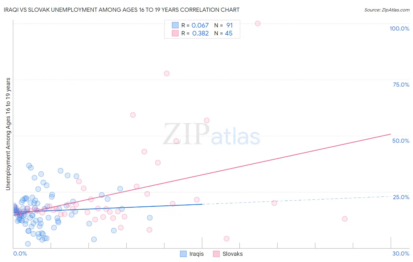 Iraqi vs Slovak Unemployment Among Ages 16 to 19 years