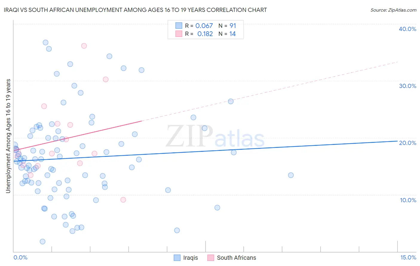 Iraqi vs South African Unemployment Among Ages 16 to 19 years