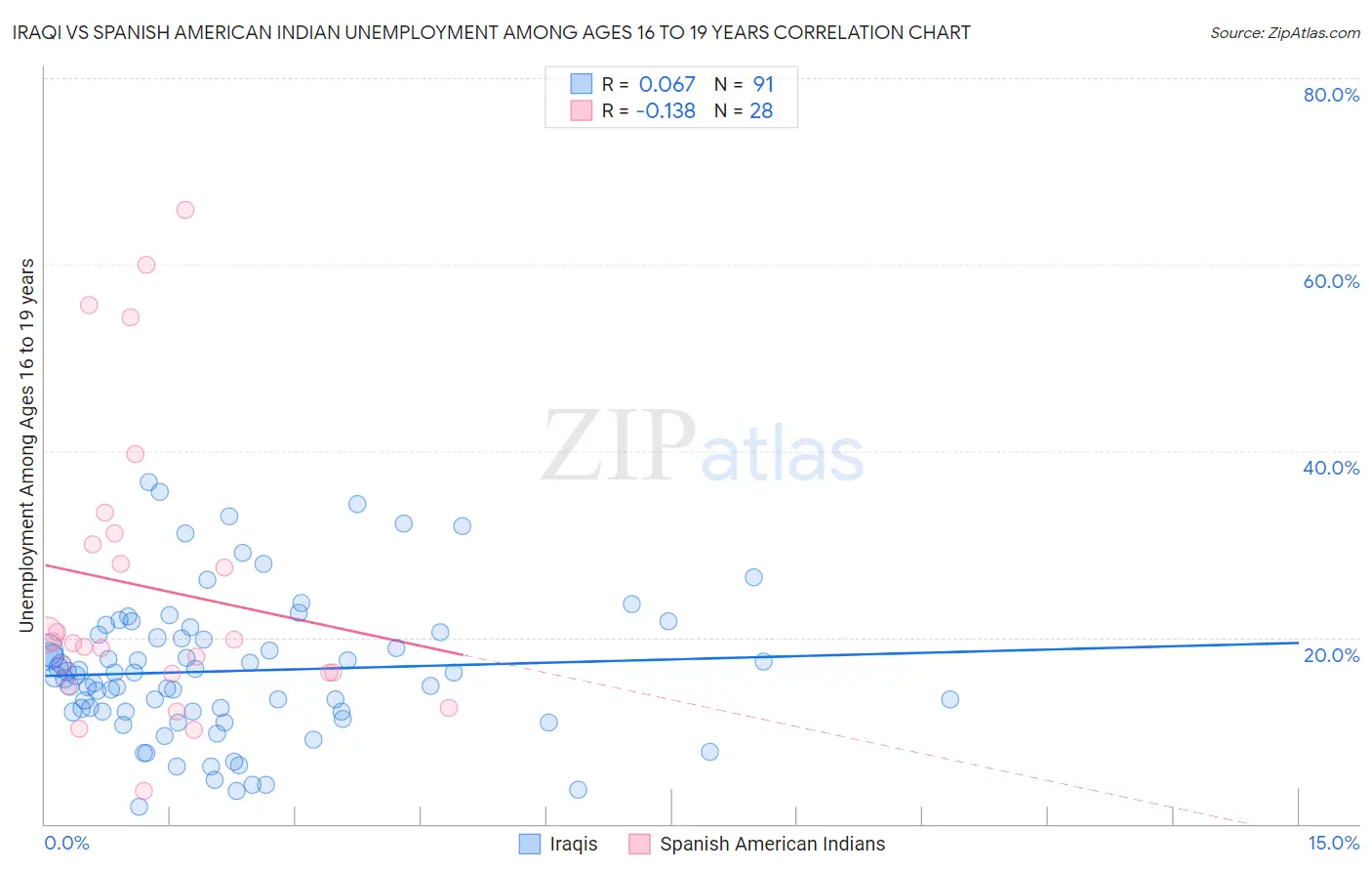 Iraqi vs Spanish American Indian Unemployment Among Ages 16 to 19 years