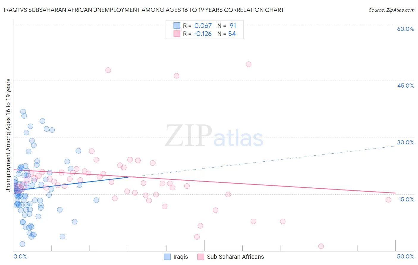 Iraqi vs Subsaharan African Unemployment Among Ages 16 to 19 years