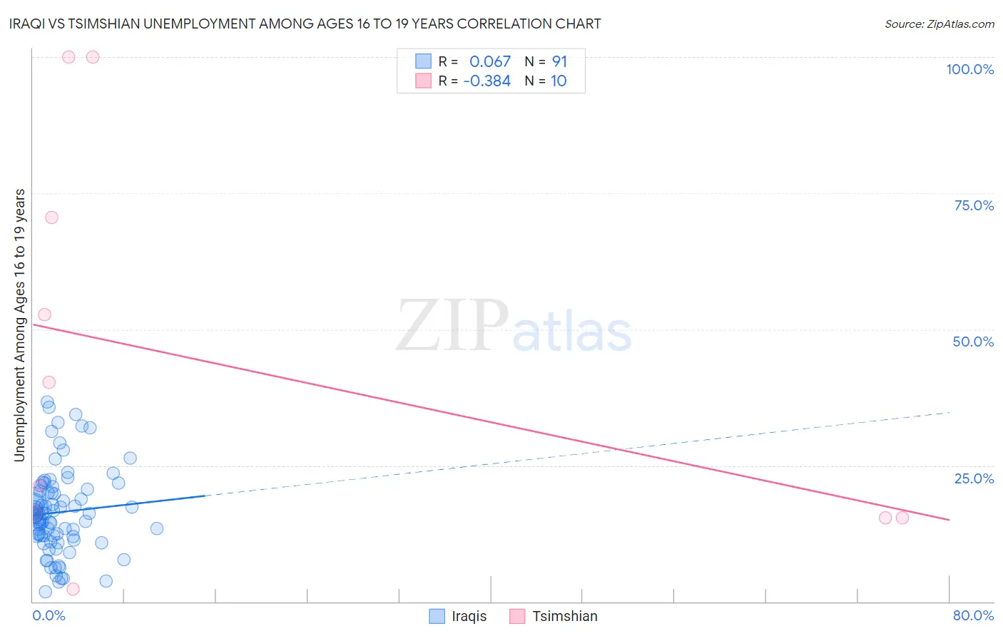 Iraqi vs Tsimshian Unemployment Among Ages 16 to 19 years