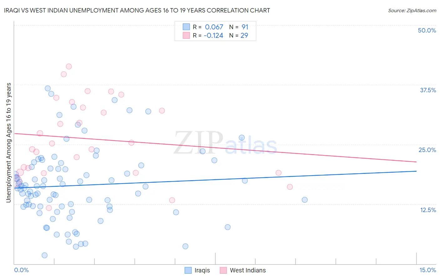 Iraqi vs West Indian Unemployment Among Ages 16 to 19 years