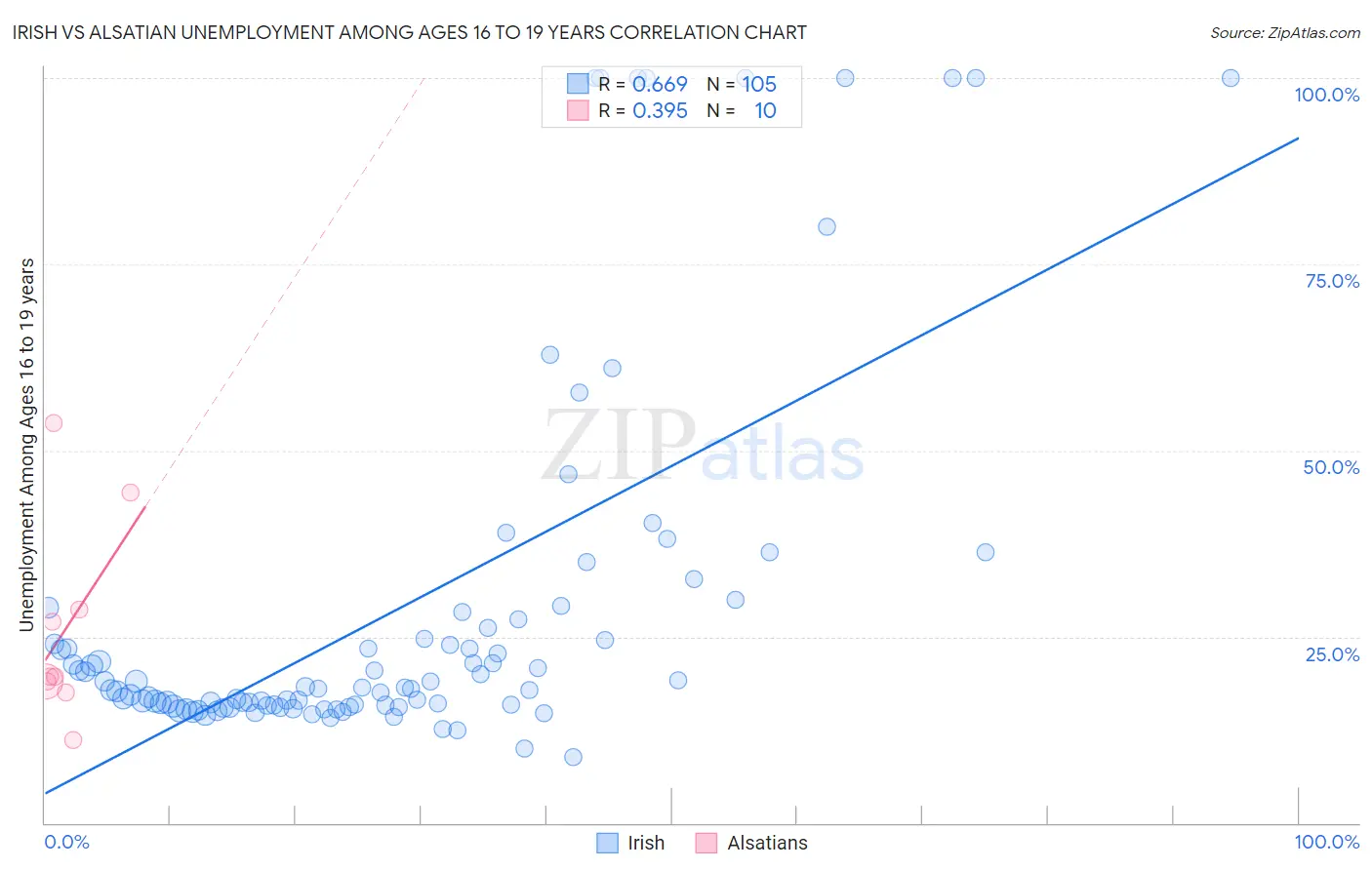 Irish vs Alsatian Unemployment Among Ages 16 to 19 years