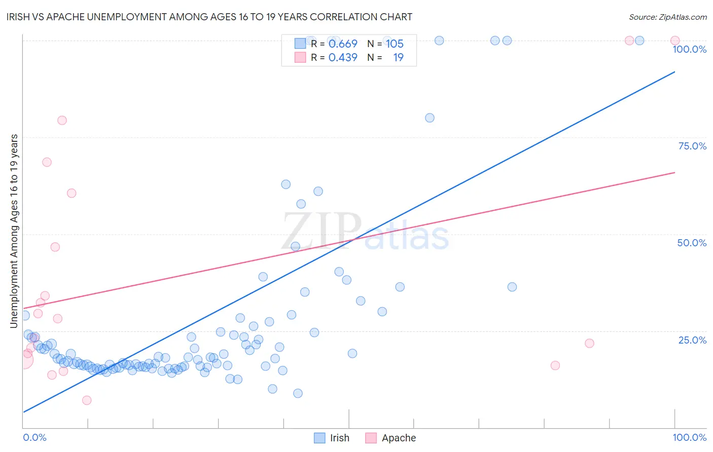 Irish vs Apache Unemployment Among Ages 16 to 19 years