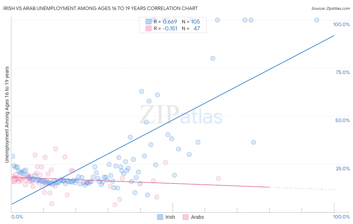 Irish vs Arab Unemployment Among Ages 16 to 19 years