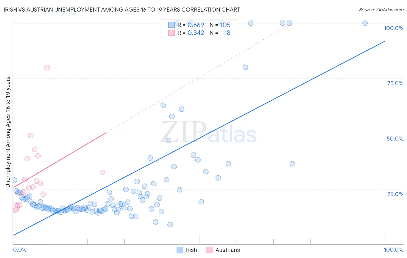 Irish vs Austrian Unemployment Among Ages 16 to 19 years