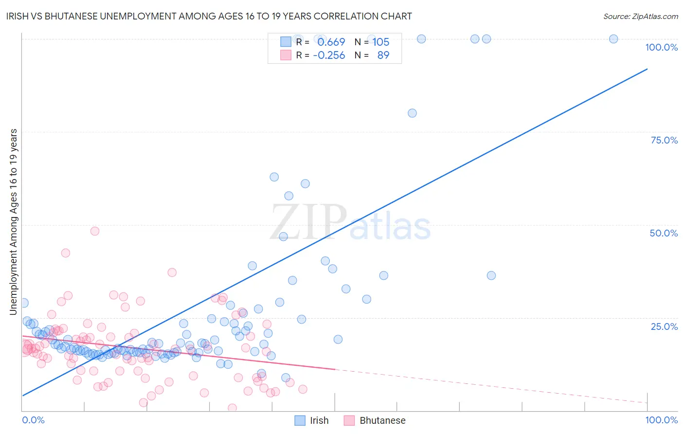 Irish vs Bhutanese Unemployment Among Ages 16 to 19 years