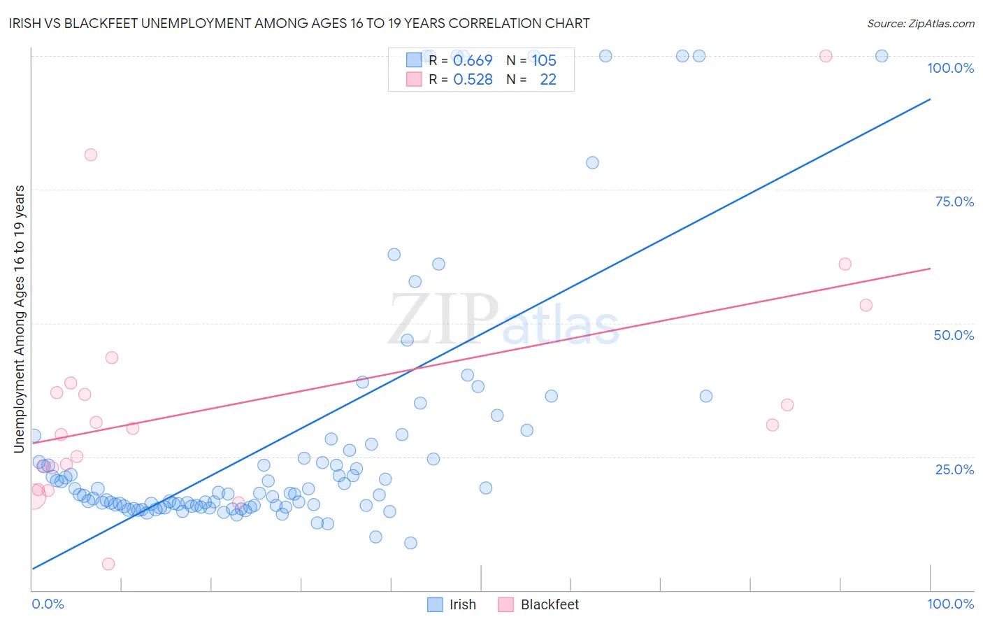 Irish vs Blackfeet Unemployment Among Ages 16 to 19 years