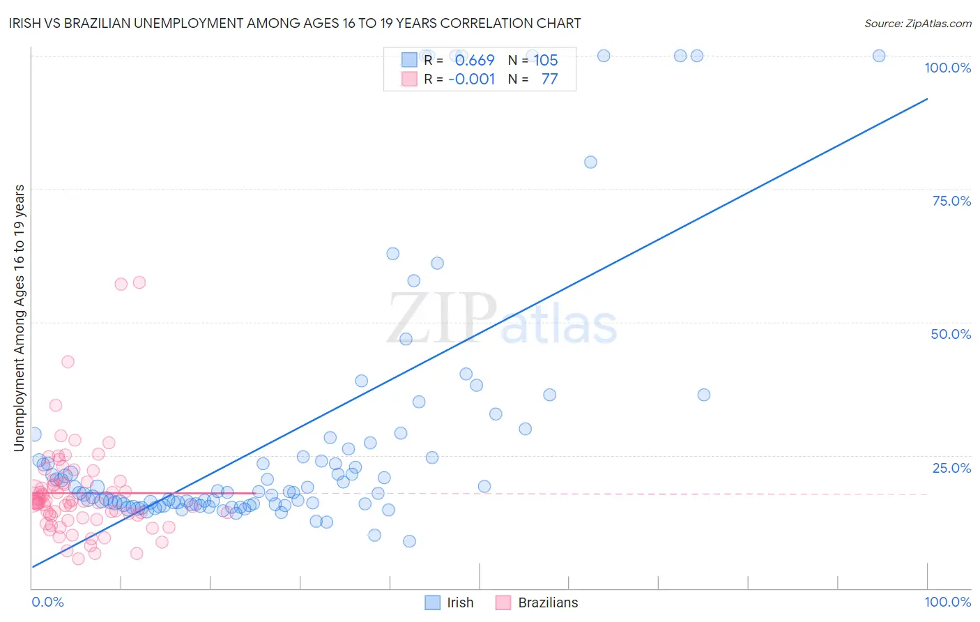 Irish vs Brazilian Unemployment Among Ages 16 to 19 years