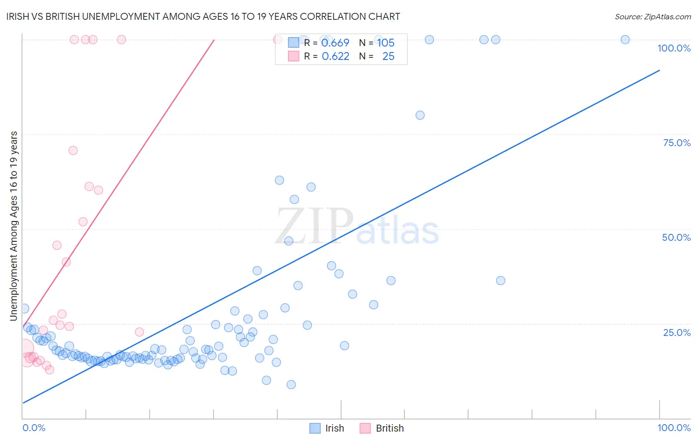 Irish vs British Unemployment Among Ages 16 to 19 years