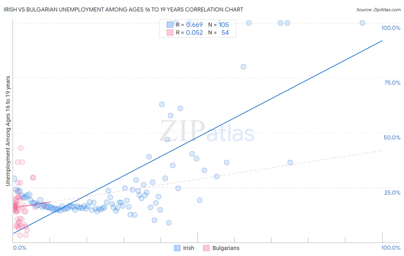 Irish vs Bulgarian Unemployment Among Ages 16 to 19 years