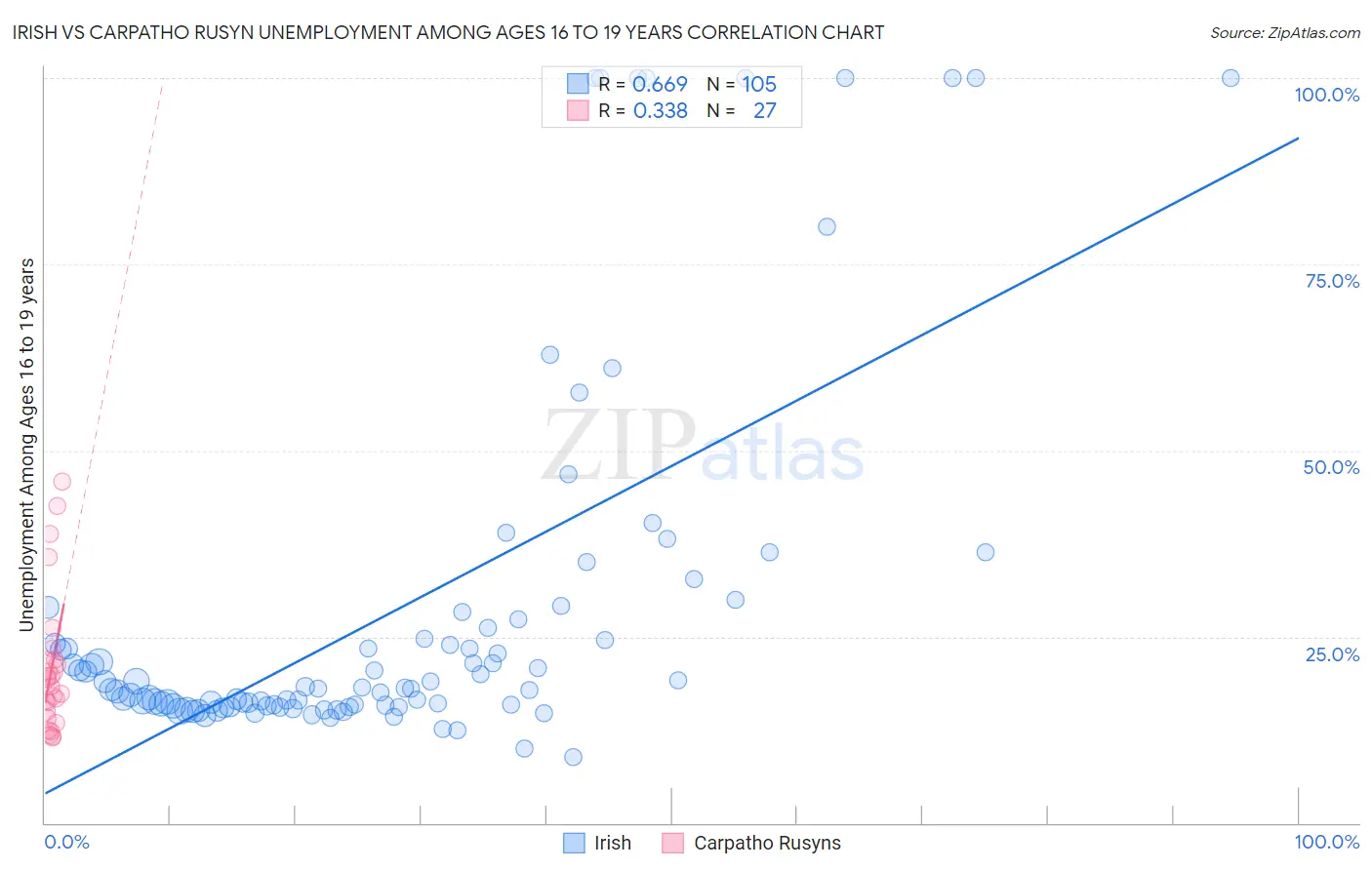 Irish vs Carpatho Rusyn Unemployment Among Ages 16 to 19 years