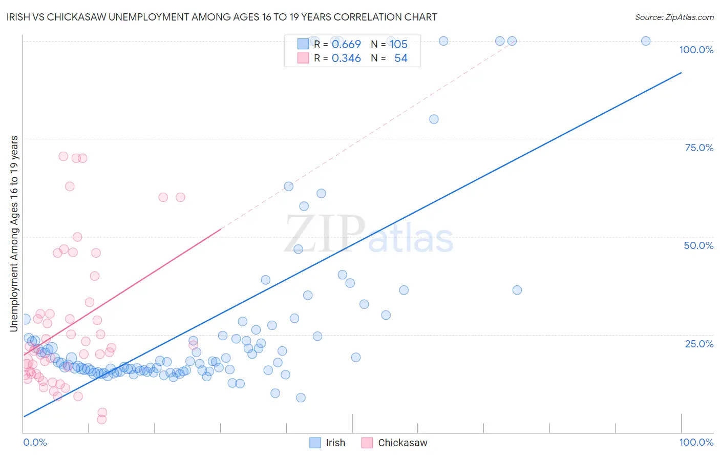 Irish vs Chickasaw Unemployment Among Ages 16 to 19 years