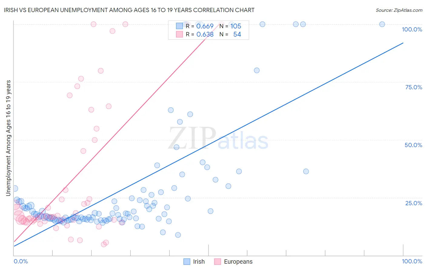 Irish vs European Unemployment Among Ages 16 to 19 years