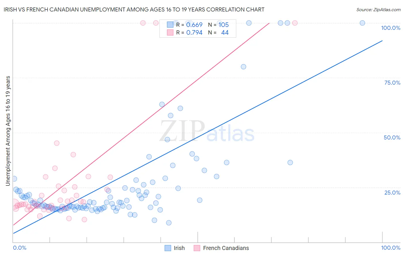 Irish vs French Canadian Unemployment Among Ages 16 to 19 years